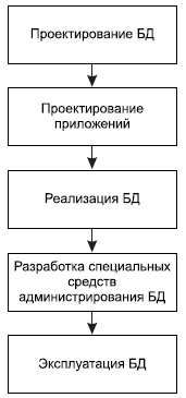 Этапы жизненного цикла БД