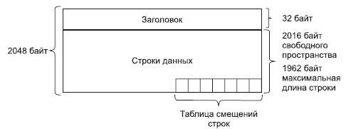 Структура страницы данных для MS SQL Server 6.5