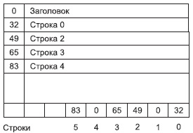 Пример заполнения таблицы смещения строк