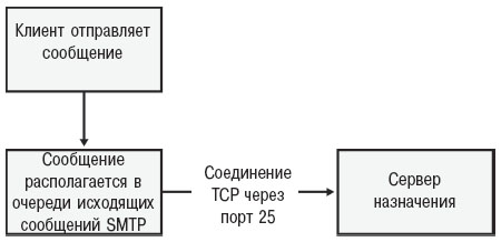 Маршрутизация сообщения Exchange Server 2003 получателю в другой системе электронной почты через протокол SMTP