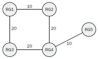 Топология маршрутизации в привязке к состоянию связей