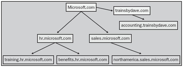 Лес, содержащий Microsoft.com и trainsbydave.com