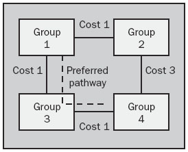 Использование стоимостей для определения маршрута сообщения