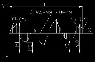 Профилограмма поверхности