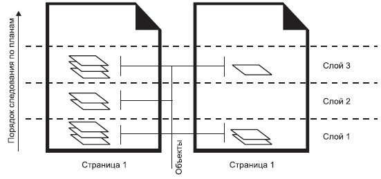 Иерархия объектов в CorelDRAW