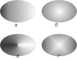 Варианты градиентной заливки: а — линейный, б — радиальный, в — конический,г— квадратный