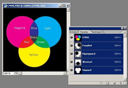 Триада основных цветов модели CMYK