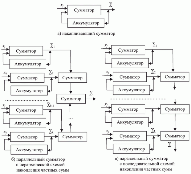 Схемы накопления суммы