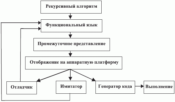 Структура инструментальных платформ пользователя матричных процессоров [70]