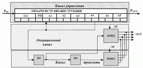 Структурная схема бит-процессора при выполнении бит-инструкции CG