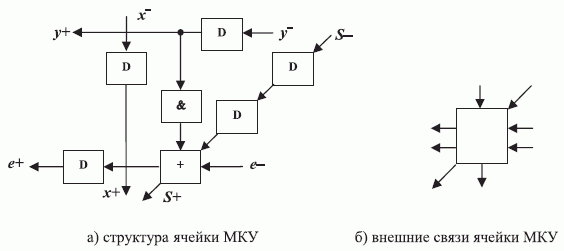 Структурная схема (П)ПЗУ-программируемого бит-процессора