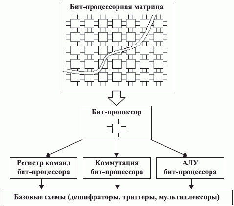 Декомпозиция проекта бит-матрицы в диагностической плоскости