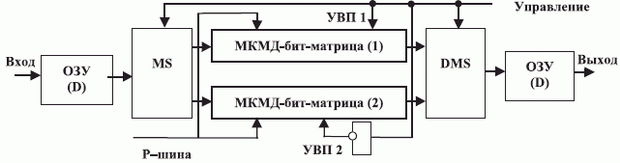 Структурная схема парафазного МКМД-бит-потокового субпроцессора