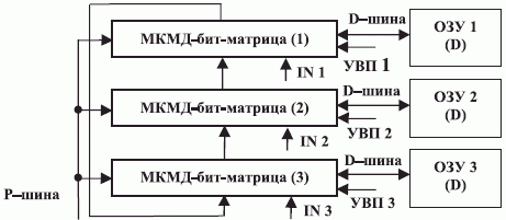 Структурная схема волнового МКМД-бит-потокового субпроцессора