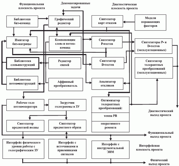 Структура инструментальных средств оптоэлектронного МКМД-бит-потокового (суб)процессора