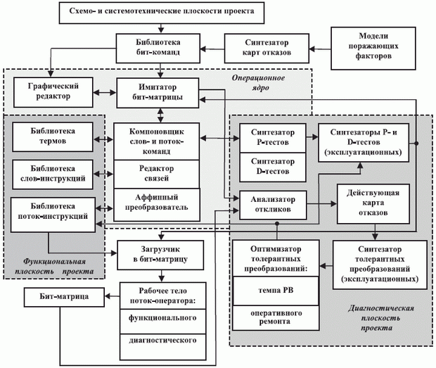 Структура инструментальной платформы