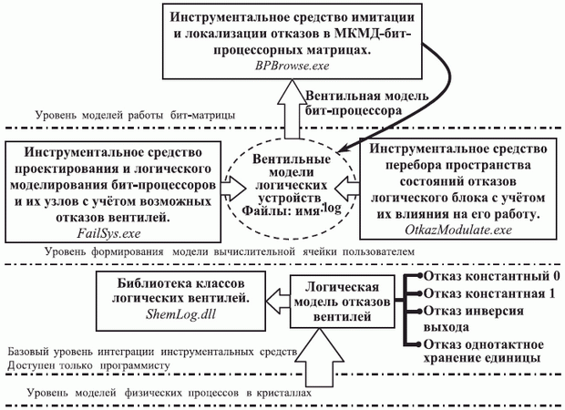 Структурная схема инструментальных средств моделирования