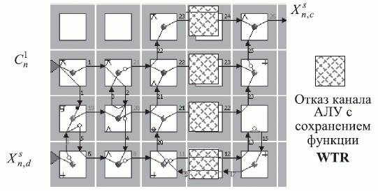 Отказ всех каналов АЛУ в 4-м столбце бит-матрицы парируется растяжением топологии микропрограммы