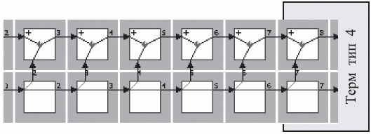 Топологическая схема FT-рекурсивной микропрограммы функционального контроля верхней строки тестового канала