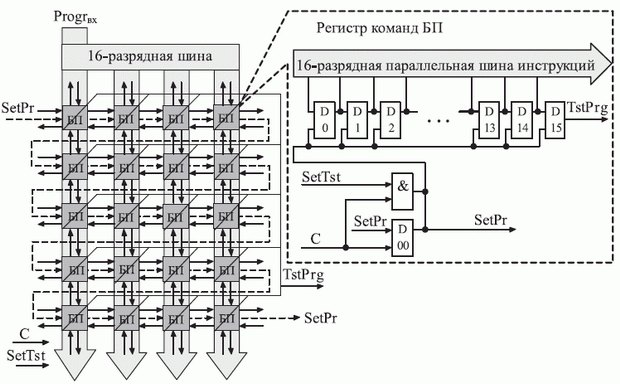 Схема бит-процессора с доступом для контроля подпространства микропрограммного управления 