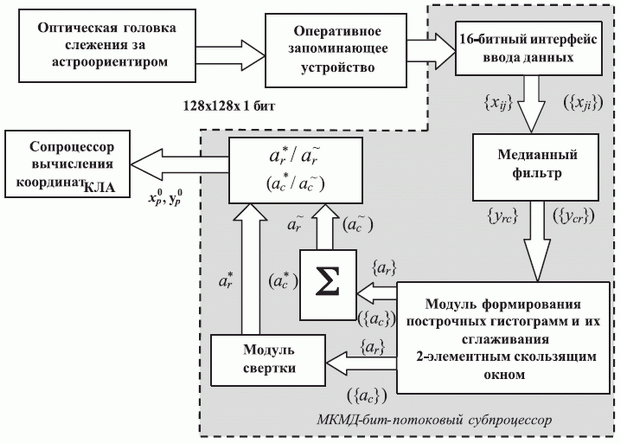 Структурно-функциональная схема видеоканала