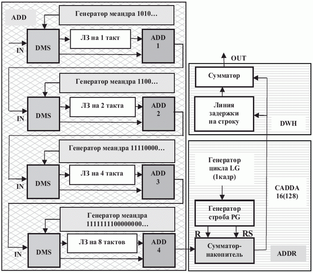 Структурная схема модуля формирования построчной гистограммы обрабатываемого изображения (LHM)