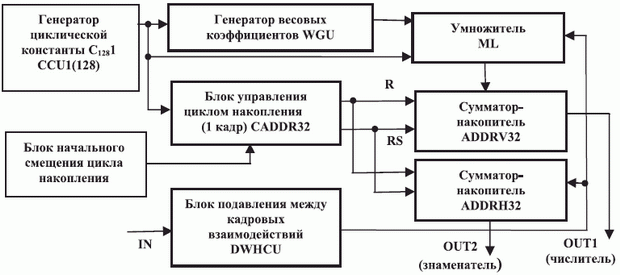 Структурная схема модуля "свертки" (SMM) 