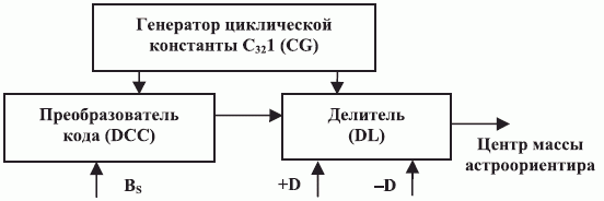 Структурная схема модуля вычисления "центра масс" (CMM)