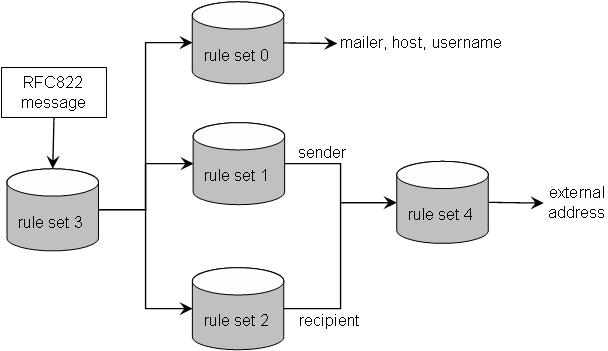 Схема взаимодействия наборов правил sendmail