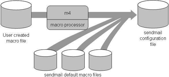 Схема работы макропроцессора GNU m4