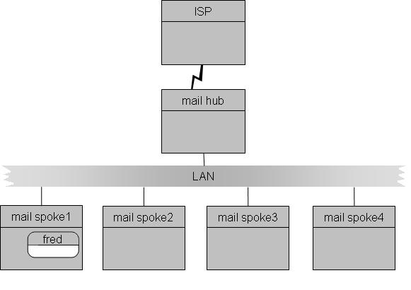 Пример отправки сообщения через вспомогательный почтовый сервер