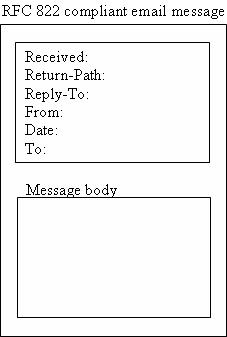 Формат сообщения, согласно RFC 822