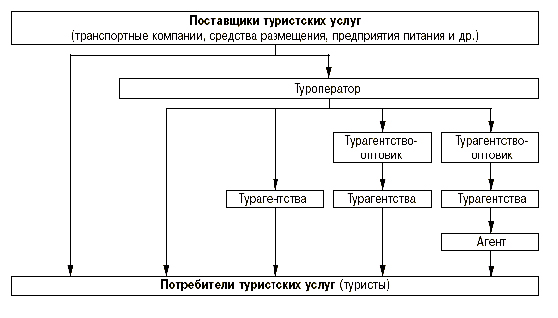 Каналы сбыта туристских услуг