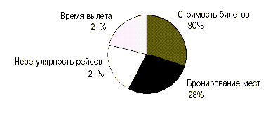 Основные проблемы, возникающие у турфирм при сотрудничестве с авиакомпаниями