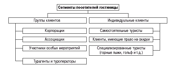 Сегменты туристского рынка посетителей гостиницы