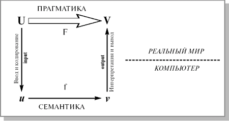 Семантика (смысл программы с точки зрения выполняющего ее компьютера) и прагматика (смысл программы с точки зрения ее пользователей) [3].