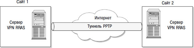 Соединение двух сайтов компании с помощью PPTP