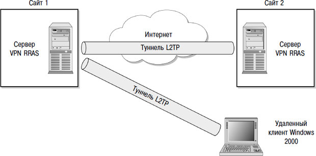 Туннелирование VPN