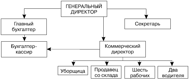 Организационная схема управления производством