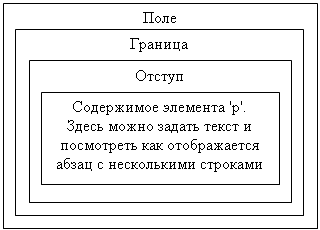 Блоковая модель форматирования абзаца