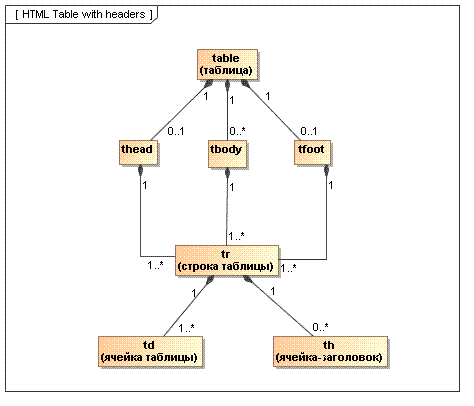 Структура таблицы (при наличии в ней элементов thead и tbody)