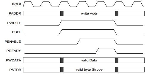 Цикл записи по интерфейсу APB