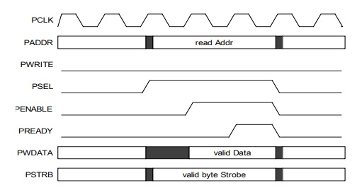 Цикл чтения по интерфейсу APB