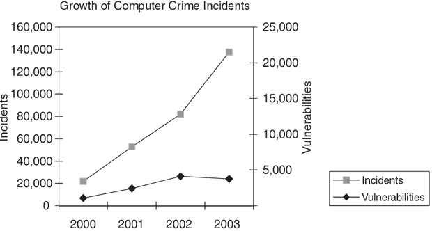 График уязвимостей и инцидентов (источник - CERT).