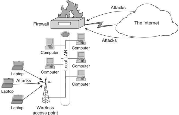 Сетевые угрозы для беспроводных сетей