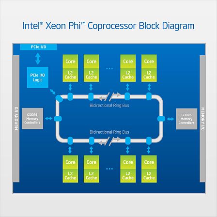 Архитектура Intel® Xeon Phi™ 5110P 