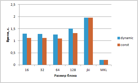 Время работы алгоритма в зависимости от размера блока (N = 1024) на Intel Xeon Phi.