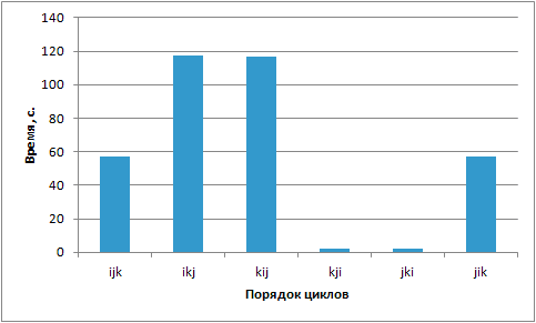 Время выполнения алгоритма в зависимости от порядка циклов (время в секундах)