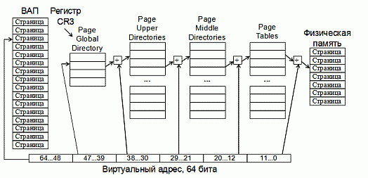 Схема трансляции виртуальных адресов в физические