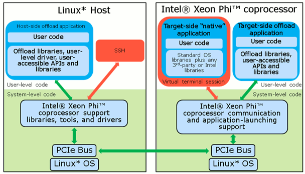 Архитектура ПО сопроцессора Intel Xeon Phi